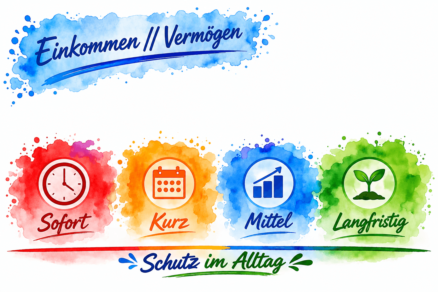 Das Beratungskonzept im Überblick: Einkommen und Vermögen strukturiert nach Sofort, Kurzfristig, Mittelfristig und Langfristig – auf dem Fundament „Schutz im Alltag“.